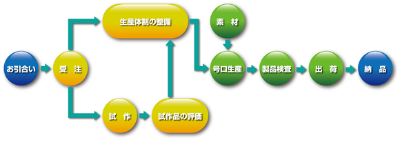 自動車向けエンジン用歯車(歯研仕様)