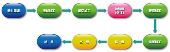 自動車向けエンジン用歯車(歯研仕様)